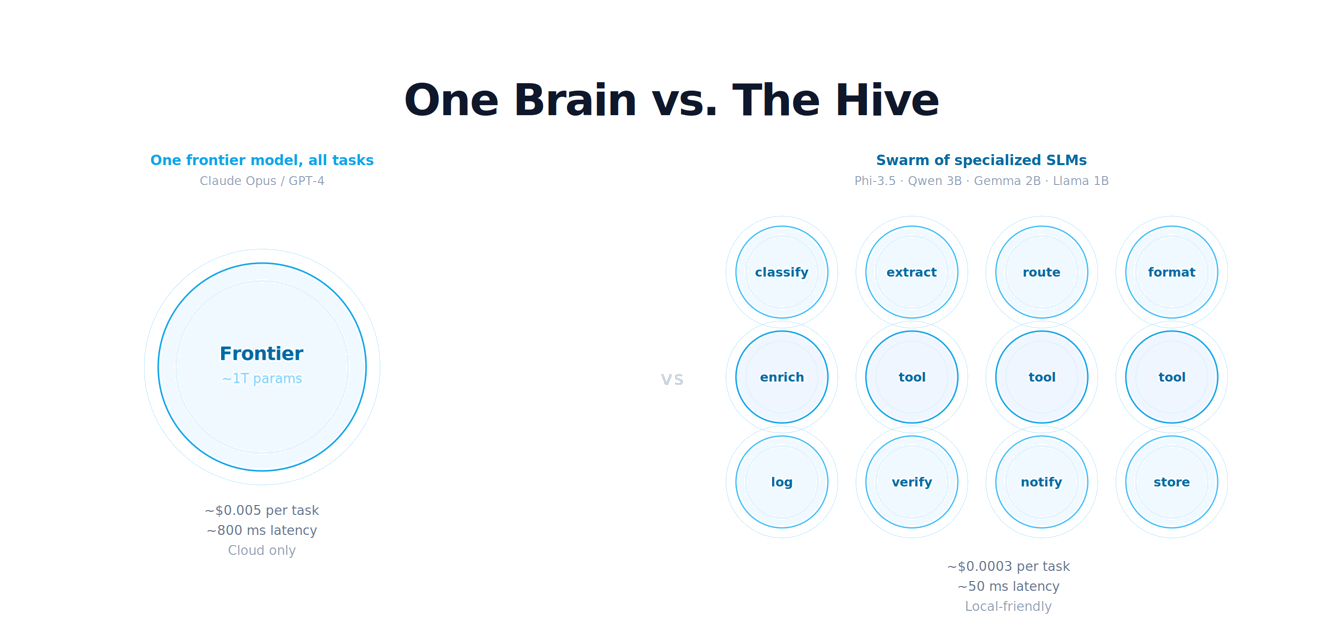 One big brain vs a hive of specialized agents