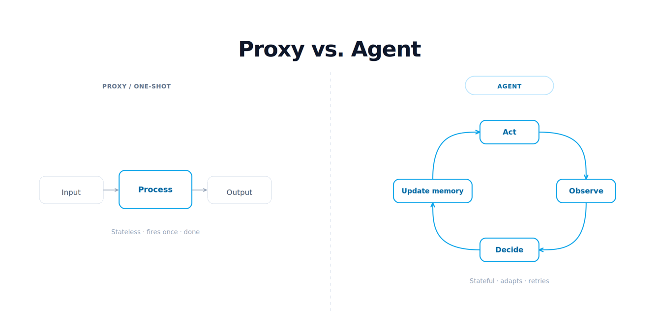 Proxy function vs agent feedback loop