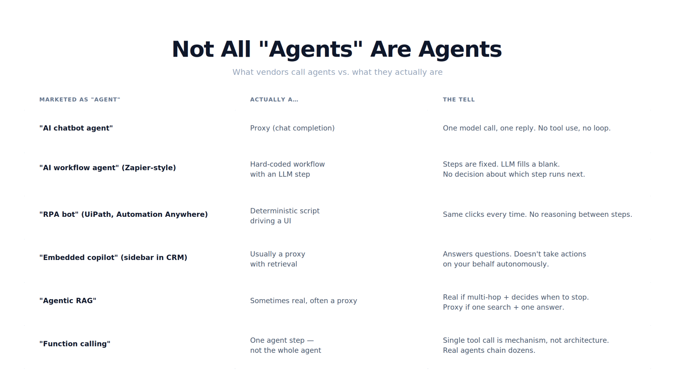 What counts as an agent, and what does not