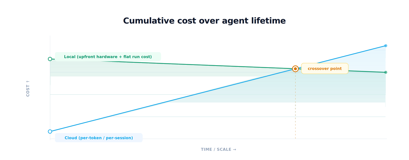 Cumulative cost, cloud vs local over time