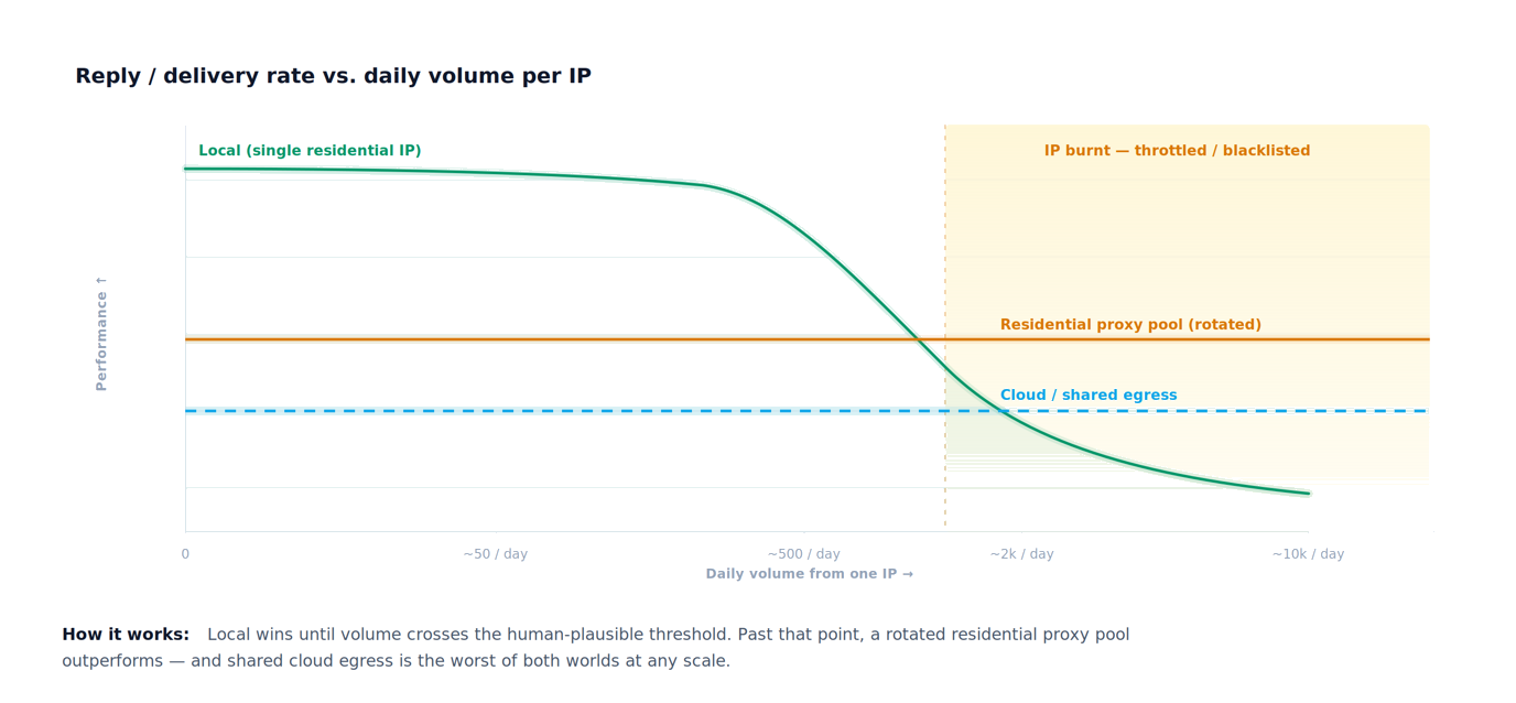 Delivery rate by infrastructure type