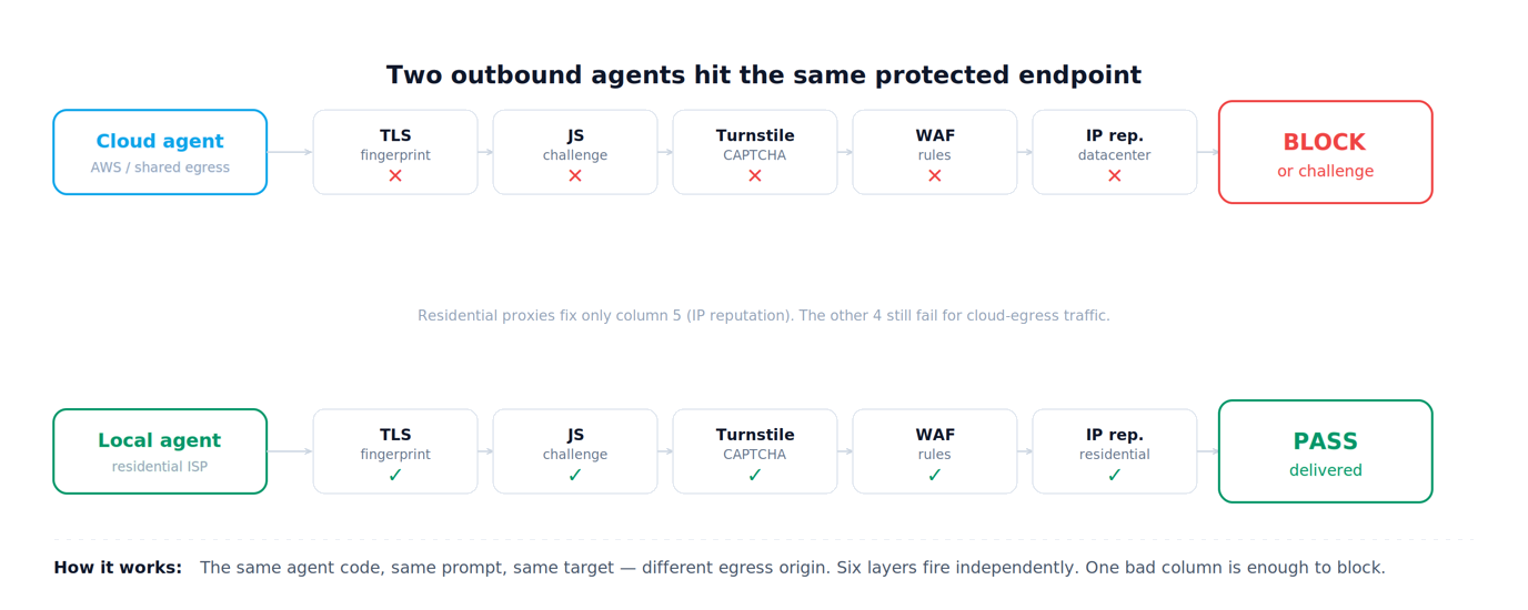 How IP reputation gates outbound traffic