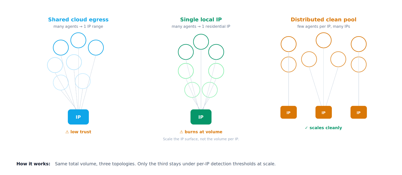Scale the IP surface, not the volume per IP