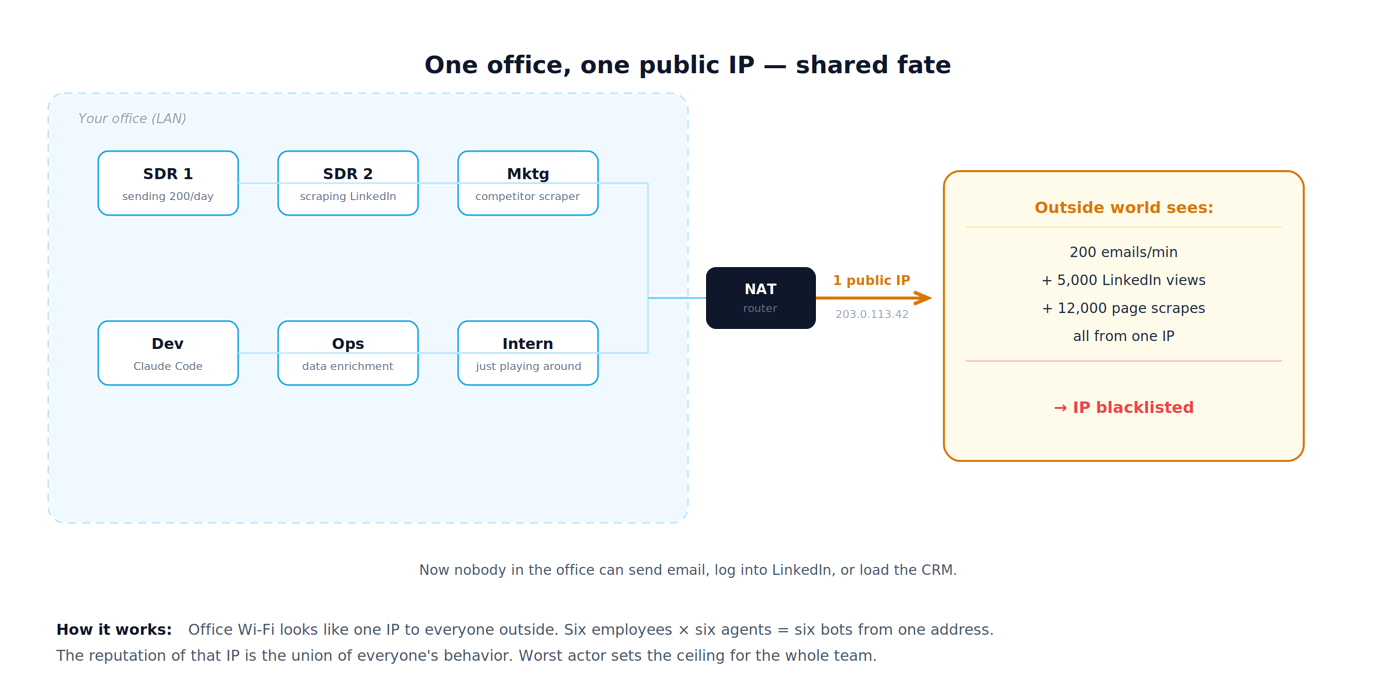 Shared office IP, shared fate