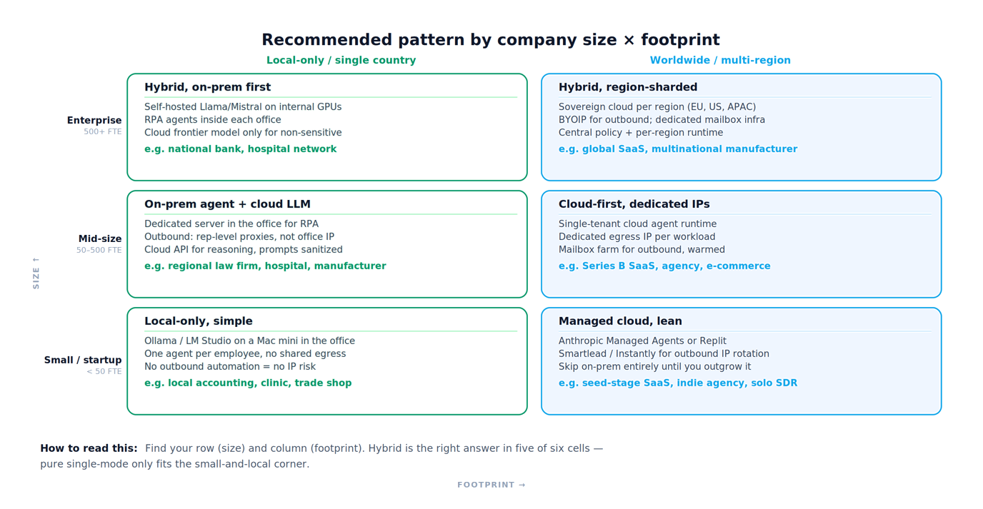 Deployment archetypes by company size and footprint
