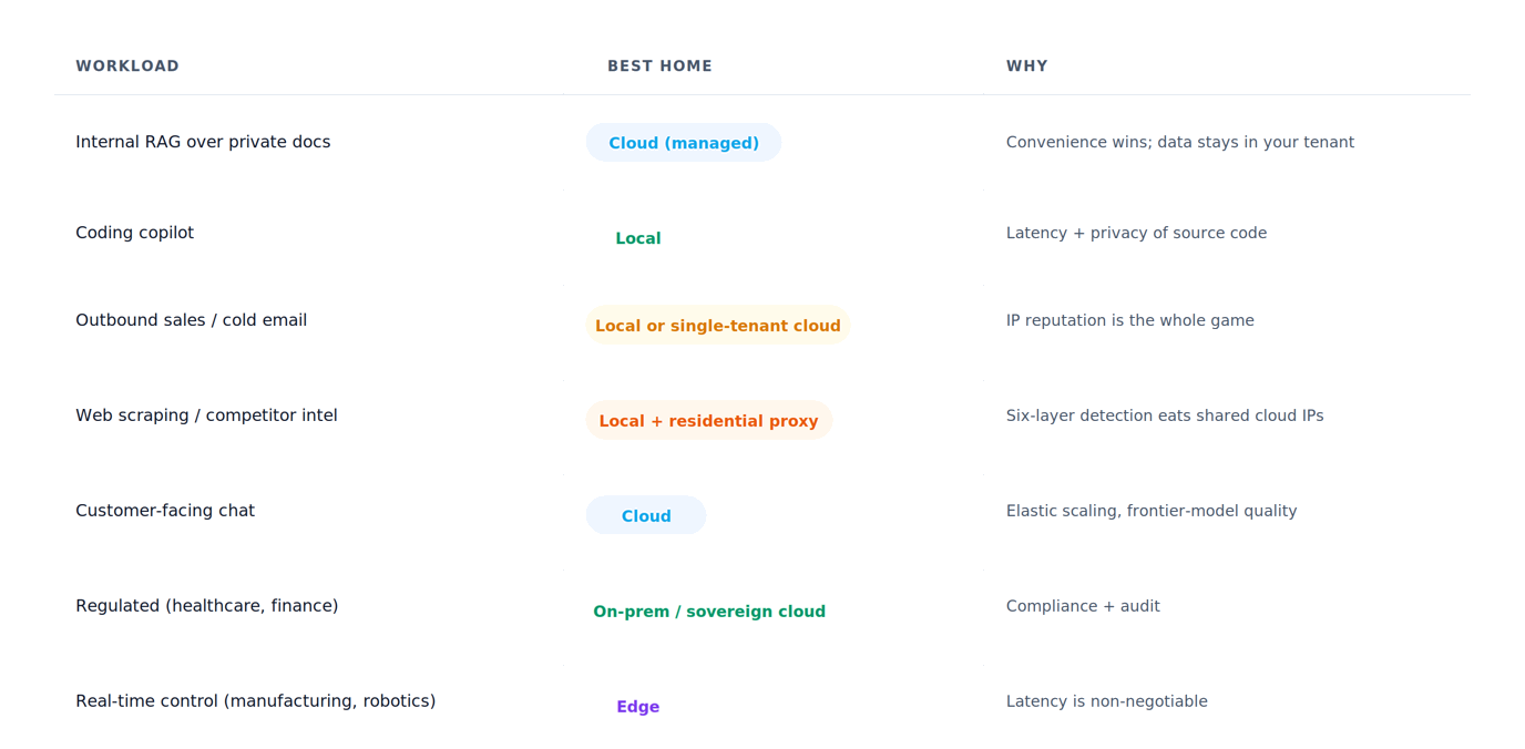 Decision matrix, workload to deployment