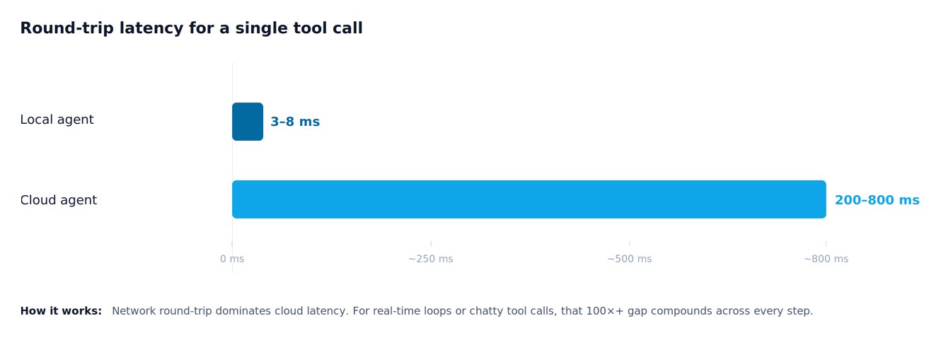 Round-trip latency, local vs cloud