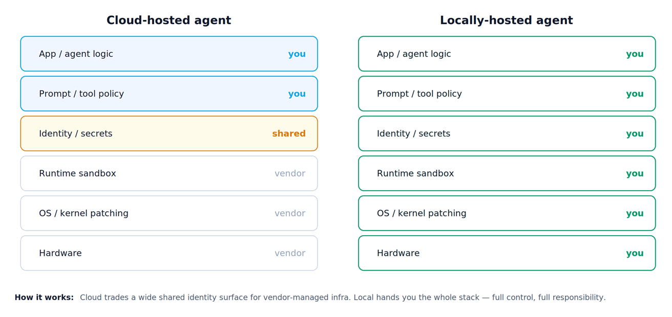 Who owns what, cloud vs local