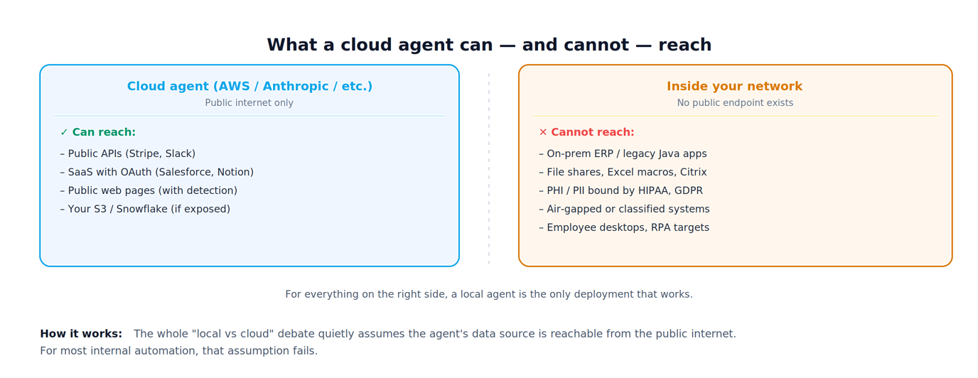 Why internal and regulated workloads must run local