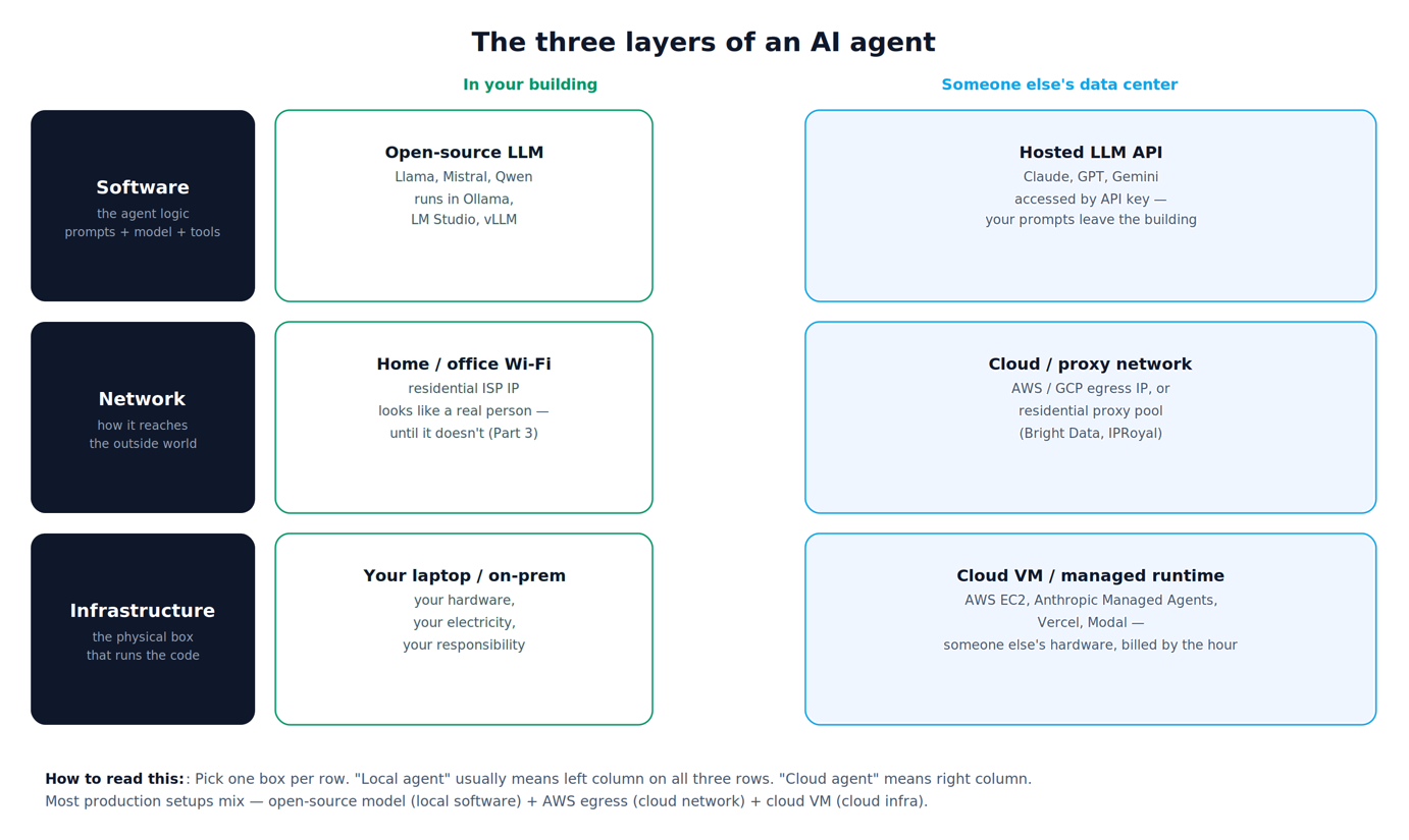 The three-layer anatomy of an agent